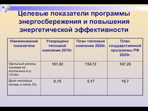 Целевые показатели программы энергосбережения и повышения энергетической эффективности