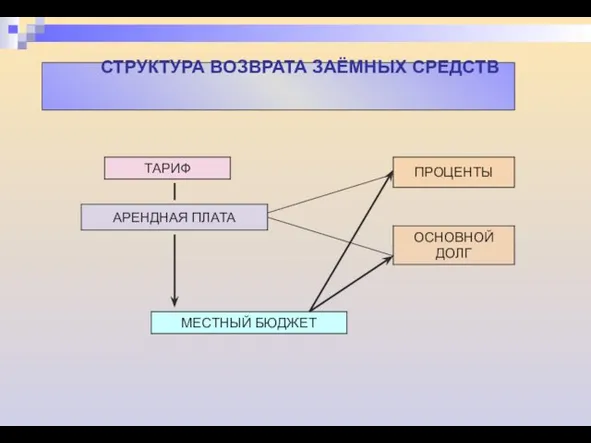 СТРУКТУРА ВОЗВРАТА ЗАЁМНЫХ СРЕДСТВ