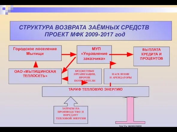 СТРУКТУРА ВОЗВРАТА ЗАЁМНЫХ СРЕДСТВ ПРОЕКТ МФК 2009-2017 год Городское поселение Мытищи МУП