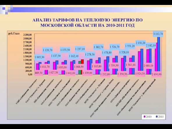 АНАЛИЗ ТАРИФОВ НА ТЕПЛОВУЮ ЭНЕРГИЮ ПО МОСКОВСКОЙ ОБЛАСТИ НА 2010-2011 ГОД