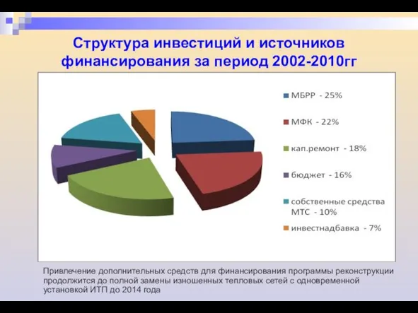 Структура инвестиций и источников финансирования за период 2002-2010гг Привлечение дополнительных средств для