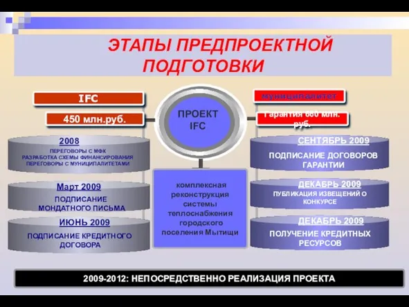 2009-2012: НЕПОСРЕДСТВЕННО РЕАЛИЗАЦИЯ ПРОЕКТА ЭТАПЫ ПРЕДПРОЕКТНОЙ ПОДГОТОВКИ