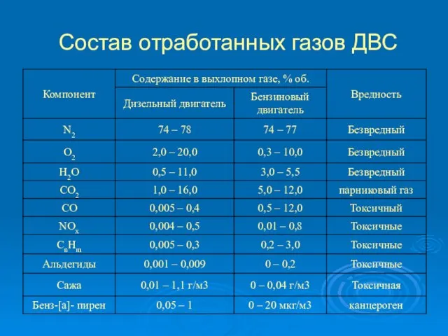 Состав отработанных газов ДВС