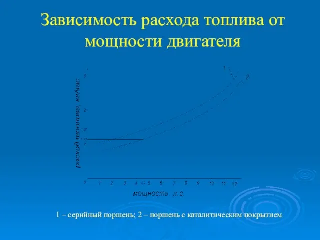 Зависимость расхода топлива от мощности двигателя 1 – серийный поршень; 2 – поршень с каталитическим покрытием