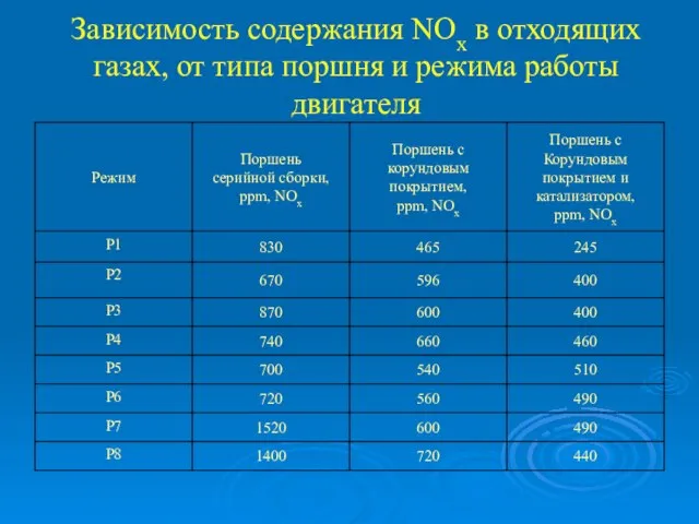 Зависимость содержания NОх в отходящих газах, от типа поршня и режима работы двигателя