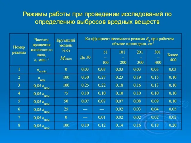 Режимы работы при проведении исследований по определению выбросов вредных веществ