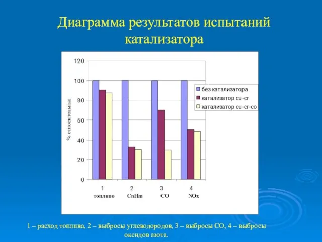 Диаграмма результатов испытаний катализатора 1 – расход топлива, 2 – выбросы углеводородов,