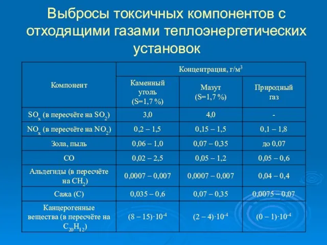 Выбросы токсичных компонентов с отходящими газами теплоэнергетических установок