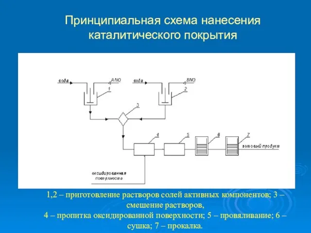 Принципиальная схема нанесения каталитического покрытия 1,2 – приготовление растворов солей активных компонентов;