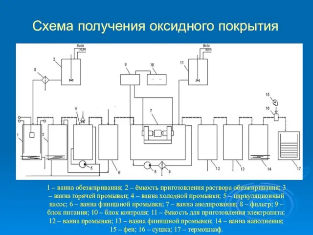 Схема получения оксидного покрытия 1 – ванна обезжиривания; 2 – ёмкость приготовления