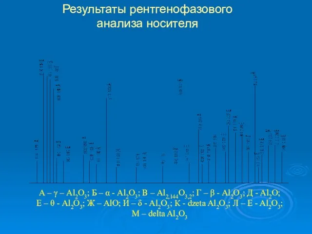 А – γ – Al2O3; Б – α - Al2O3; В –