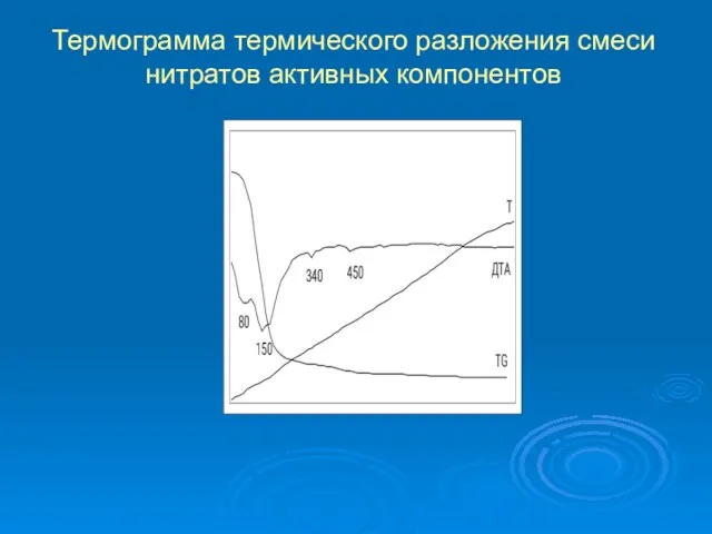 Термограмма термического разложения смеси нитратов активных компонентов