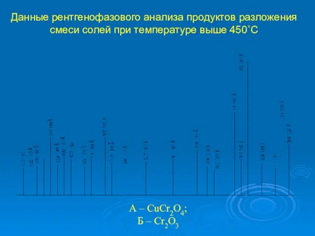 А – CuCr2O4; Б – Cr2O3 Данные рентгенофазового анализа продуктов разложения смеси