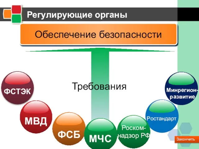 Регулирующие органы Обеспечение безопасности Требования ФСБ МЧС Роском- надзор РФ Закончить