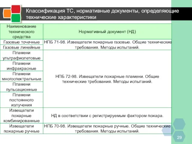 Классификация ТС, нормативные документы, определяющие технические характеристики