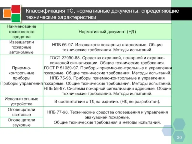 Классификация ТС, нормативные документы, определяющие технические характеристики