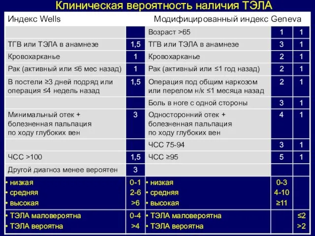 Клиническая вероятность наличия ТЭЛА