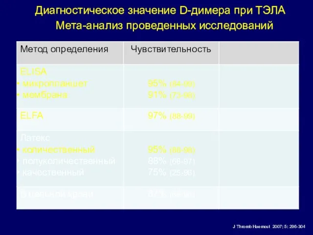 Диагностическое значение D-димера при ТЭЛА J Thromb Haemost 2007; 5: 296-304 Мета-анализ проведенных исследований