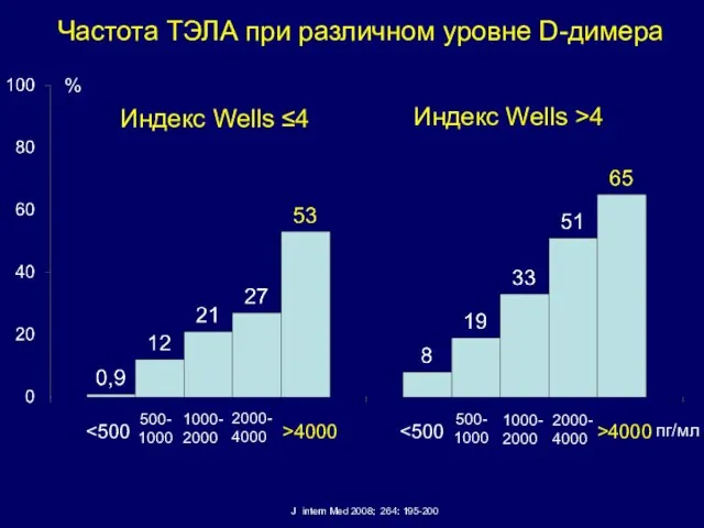 Частота ТЭЛА при различном уровне D-димера J intern Med 2008; 264: 195-200