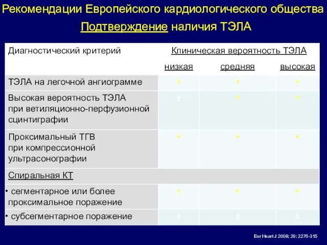 Подтверждение наличия ТЭЛА Eur Heart J 2008; 29: 2276-315 Рекомендации Европейского кардиологического общества