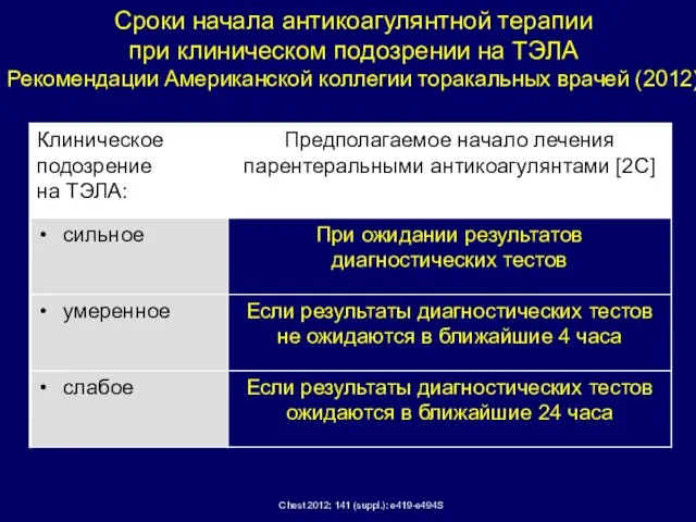 Сроки начала антикоагулянтной терапии при клиническом подозрении на ТЭЛА Рекомендации Американской коллегии