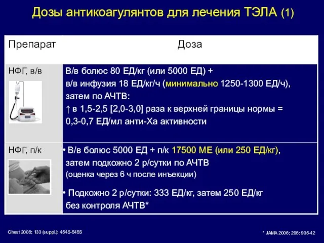 Дозы антикоагулянтов для лечения ТЭЛА (1) * JAMA 2006; 296: 935-42 Chest 2008; 133 (suppl.): 454S-545S