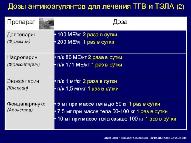 Дозы антикоагулянтов для лечения ТГВ и ТЭЛА (2) Chest 2008; 133 (suppl.):