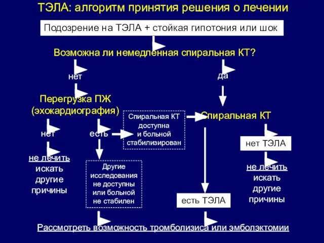 ТЭЛА: алгоритм принятия решения о лечении Подозрение на ТЭЛА + стойкая гипотония