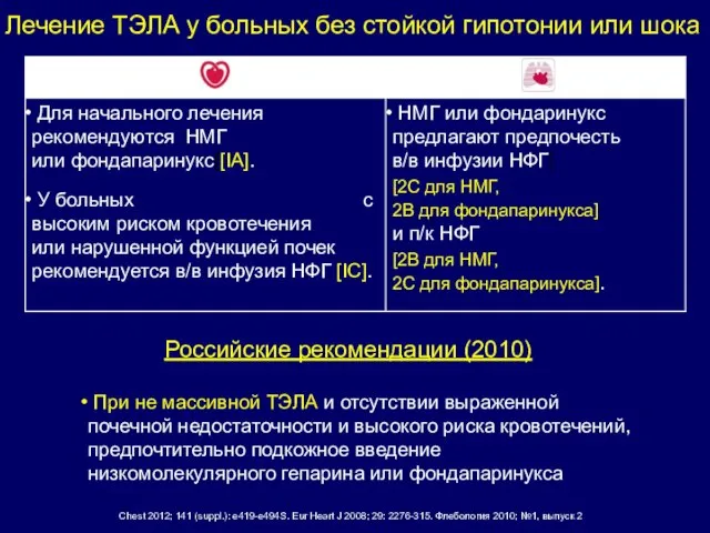 Лечение ТЭЛА у больных без стойкой гипотонии или шока Российские рекомендации (2010)