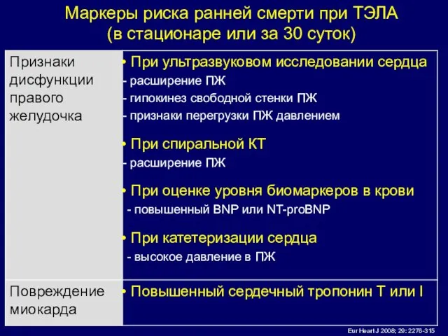 Маркеры риска ранней смерти при ТЭЛА (в стационаре или за 30 суток)