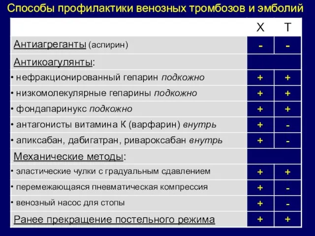 Способы профилактики венозных тромбозов и эмболий