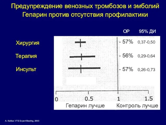 Гепарин лучше Контроль лучше ОР 95% ДИ Хирургия Терапия Инсульт - 57%