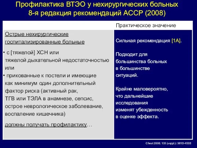 Профилактика ВТЭО у нехирургических больных 8-я редакция рекомендаций ACCP (2008) Chest 2008; 133 (suppl.): 381S-453S