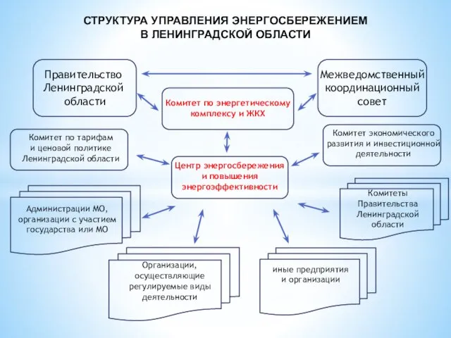 СТРУКТУРА УПРАВЛЕНИЯ ЭНЕРГОСБЕРЕЖЕНИЕМ В ЛЕНИНГРАДСКОЙ ОБЛАСТИ Правительство Ленинградской области Межведомственный координационный совет