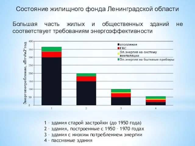 Большая часть жилых и общественных зданий не соответствует требованиям энергоэффективности Состояние жилищного