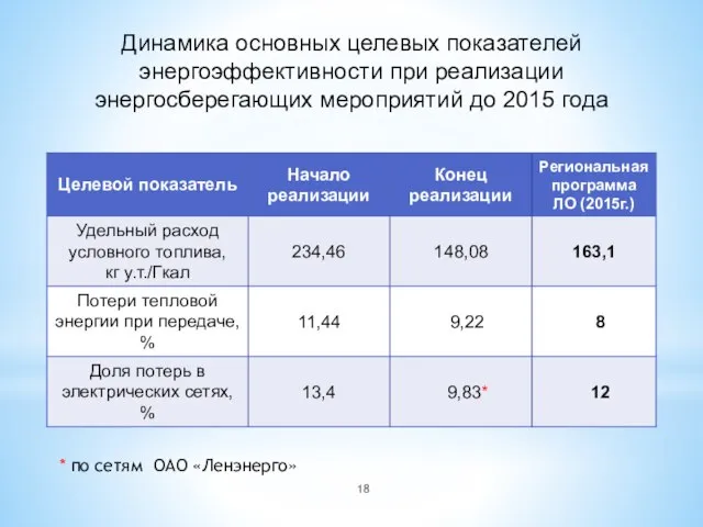 Динамика основных целевых показателей энергоэффективности при реализации энергосберегающих мероприятий до 2015 года