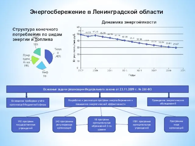 Основные задачи реализации Федерального закона от 23.11.2009 г. № 261-ФЗ 18 программ