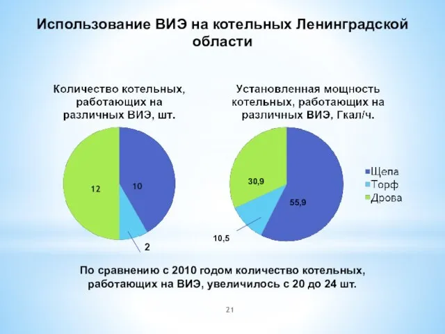 По сравнению с 2010 годом количество котельных, работающих на ВИЭ, увеличилось с