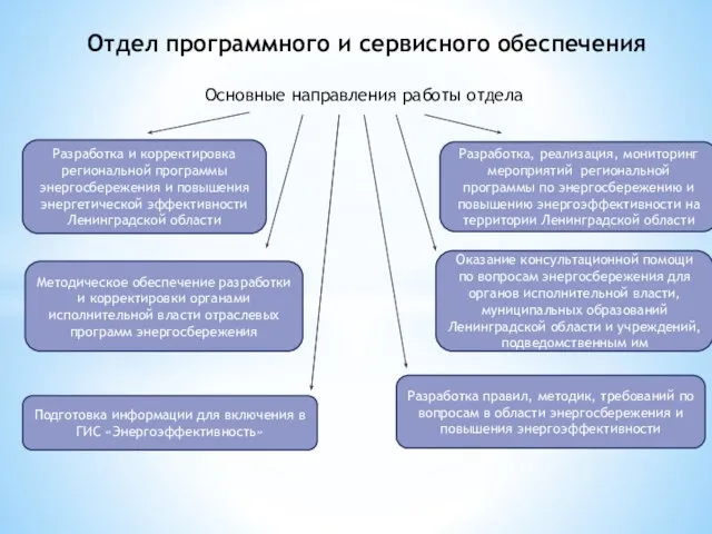 Отдел программного и сервисного обеспечения Основные направления работы отдела Разработка и корректировка