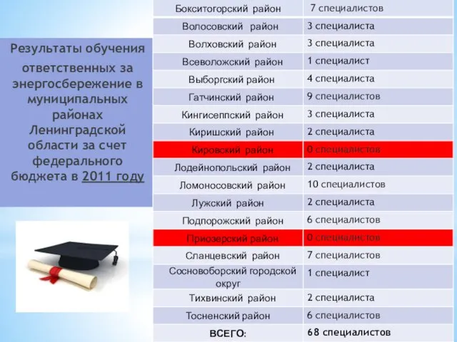 Результаты обучения ответственных за энергосбережение в муниципальных районах Ленинградской области за счет