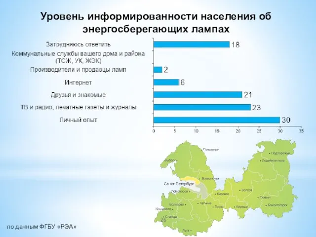 Уровень информированности населения об энергосберегающих лампах по данным ФГБУ «РЭА»