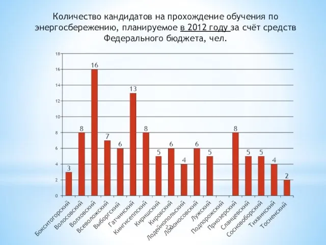 Количество кандидатов на прохождение обучения по энергосбережению, планируемое в 2012 году за