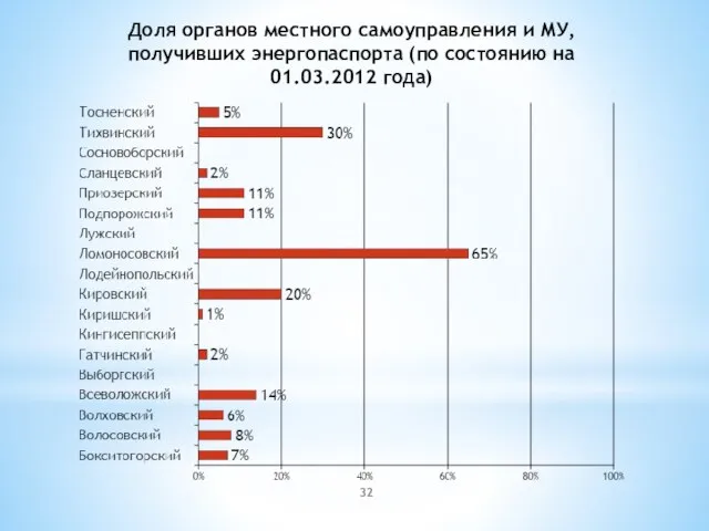 Доля органов местного самоуправления и МУ, получивших энергопаспорта (по состоянию на 01.03.2012 года)