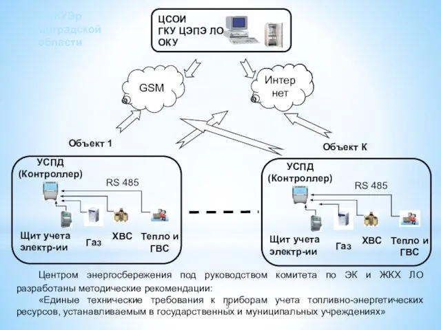 УСПД (Контроллер) Щит учета электр-ии Газ ХВС Тепло и ГВС Объект 1