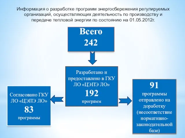 Разработано и предоставлено в ГКУ ЛО «ЦЭПЭ ЛО» 192 программ 91 программы