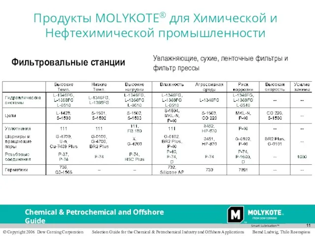 Фильтровальные станции Увлажняющие, сухие, ленточные фильтры и фильтр прессы Продукты MOLYKOTE® для Химической и Нефтехимической промышленности