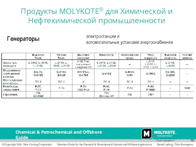 Генераторы электростанции и вспомогательные установки энергоснабжения Продукты MOLYKOTE® для Химической и Нефтехимической промышленности