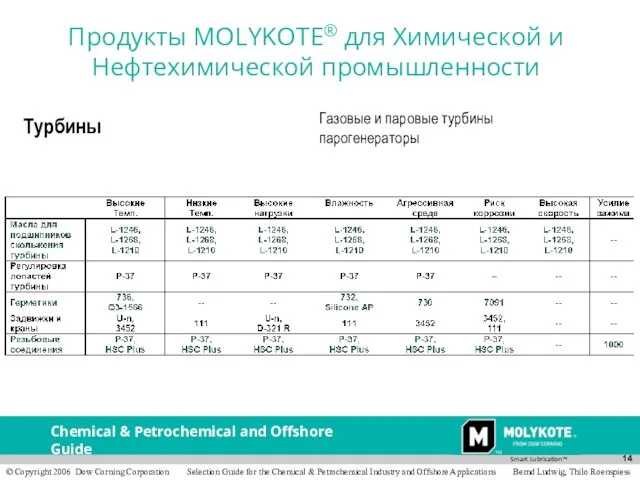 Турбины Газовые и паровые турбины парогенераторы Продукты MOLYKOTE® для Химической и Нефтехимической промышленности