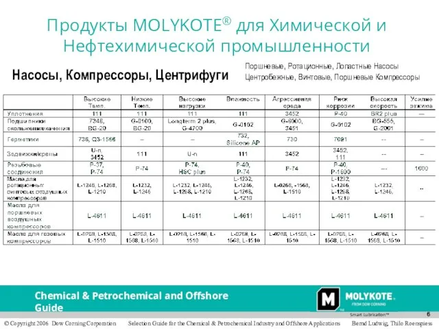 Продукты MOLYKOTE® для Химической и Нефтехимической промышленности Насосы, Компрессоры, Центрифуги Поршневые, Ротационные,