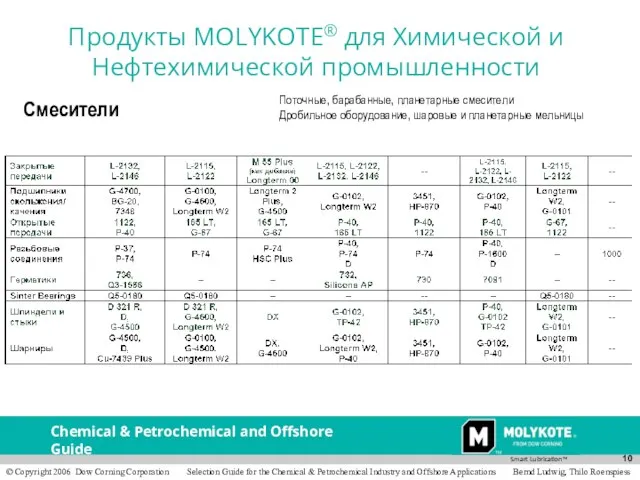 Смесители Поточные, барабанные, планетарные смесители Дробильное оборудование, шаровые и планетарные мельницы Продукты